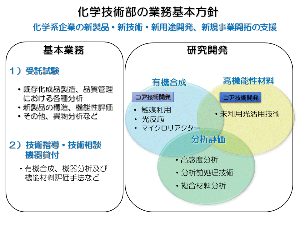 化学技術部の業務基本方針.gif